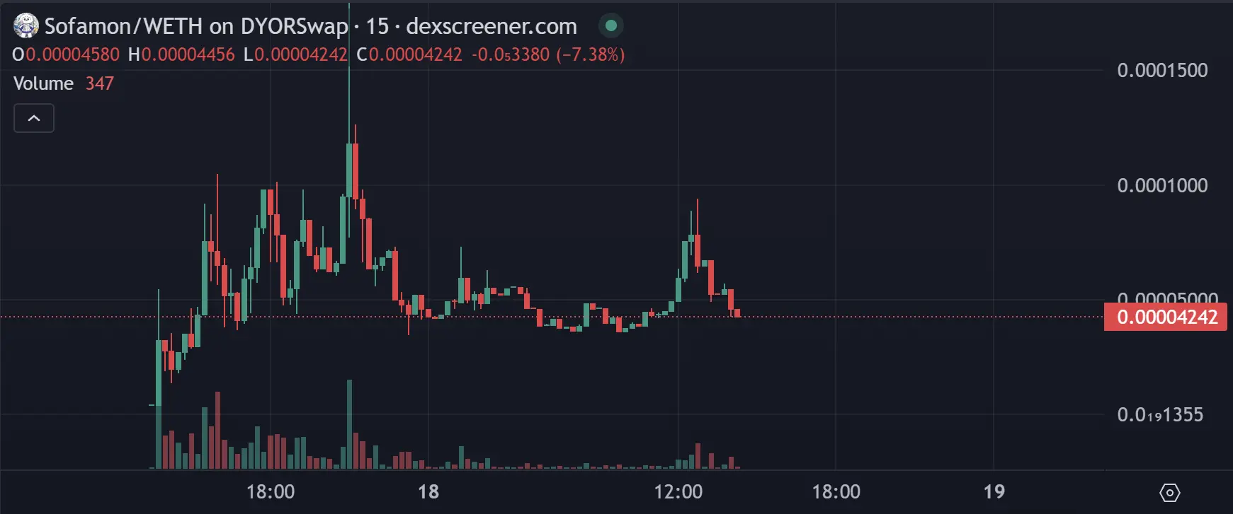 Is Worldcoin also trading memes? Degens have already surged on Worldchain