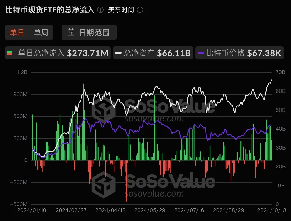 數據：比特幣現貨 ETF 昨日總淨流入 2.74 億美元，持續 6 日淨流入