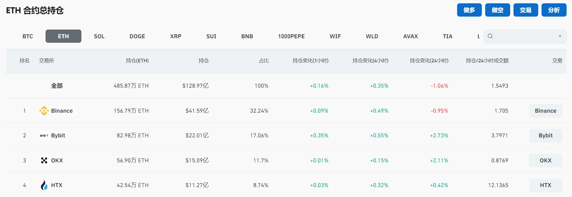 數據：全網以太坊合約未平倉頭寸近 130 億美元