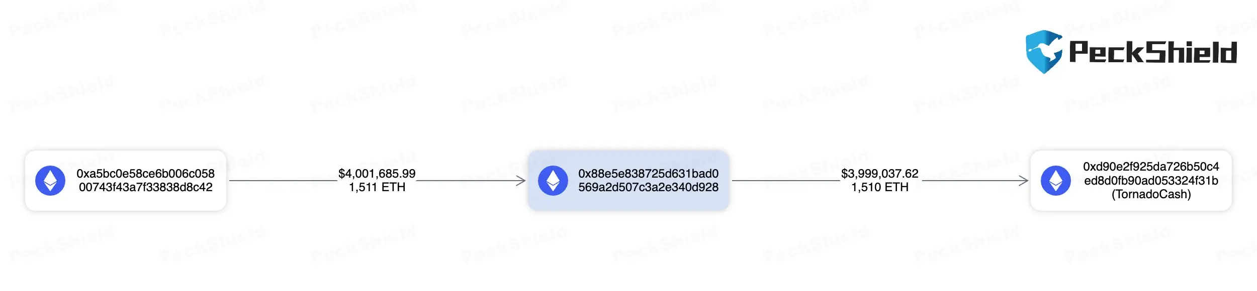 数据：Bunny Finance 攻击者过去两日内将 1500 枚 ETH 转入 Tornado Cash