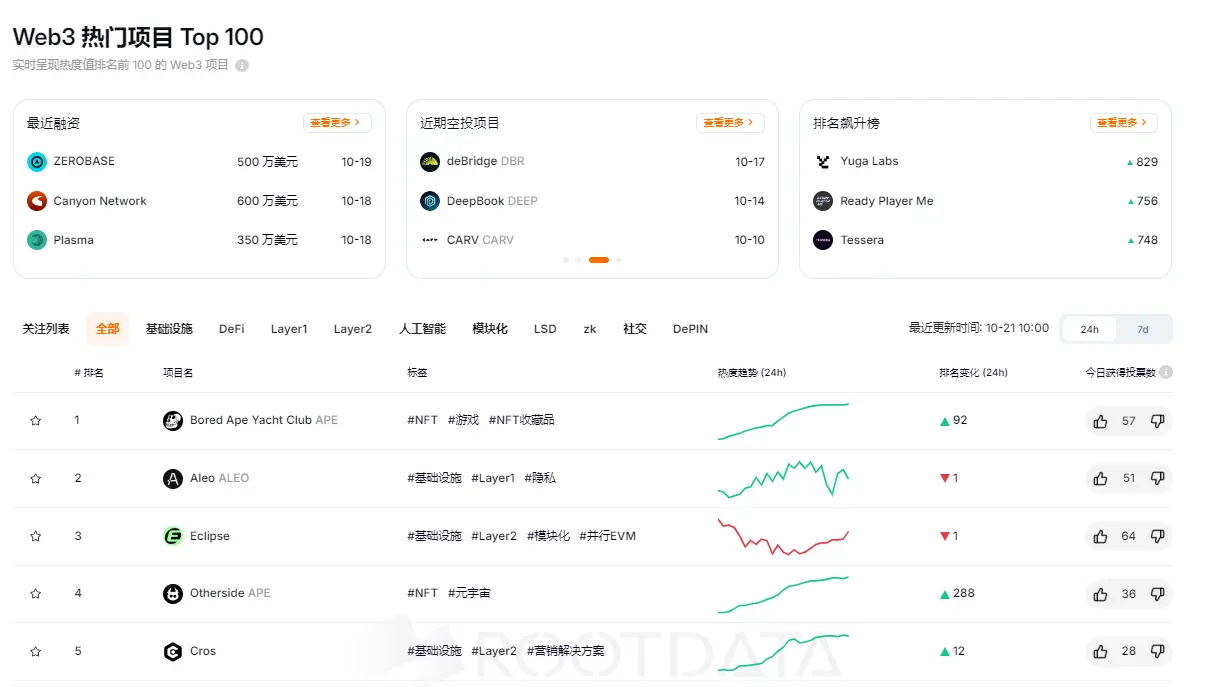 RootData 热度指数排名：Bored Ape Yacht Club 名列第一 , Yuga Labs 排名提升最大
