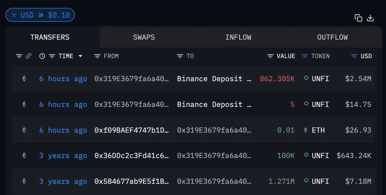 Data: Unifi Protocol team suspected of dumping $2.54 million worth of UNFI