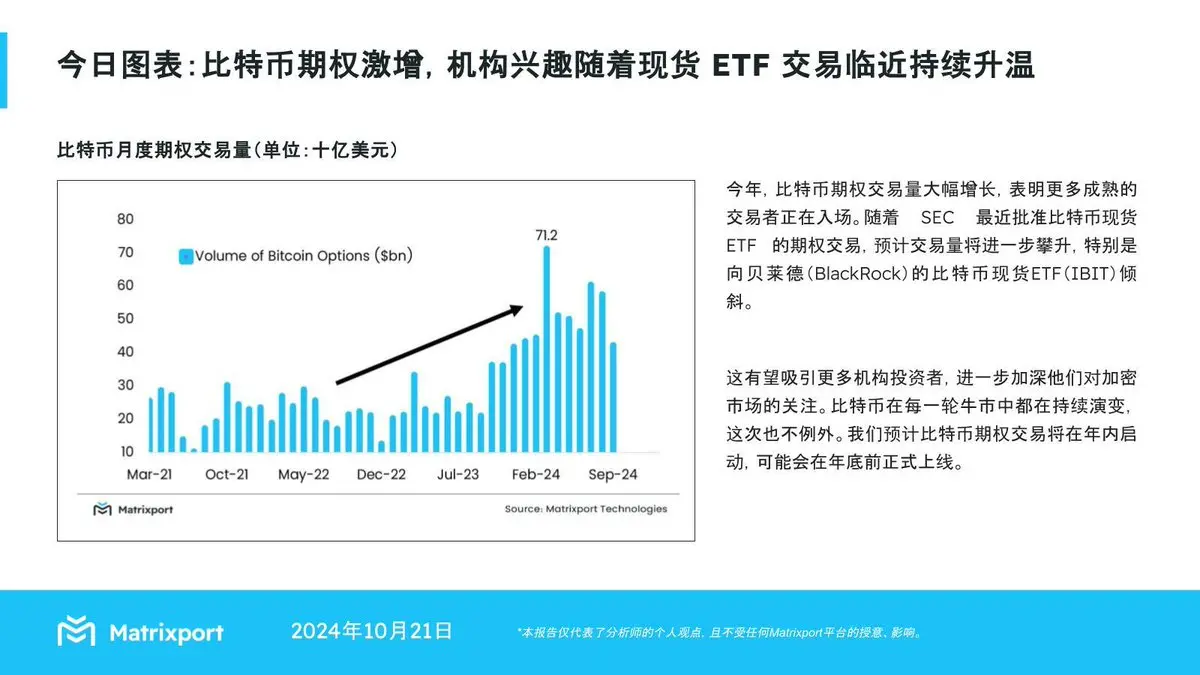 Matrixport：ビットコインオプションの急増、機関投資家の関心が現物ETF取引の接近とともに高まる