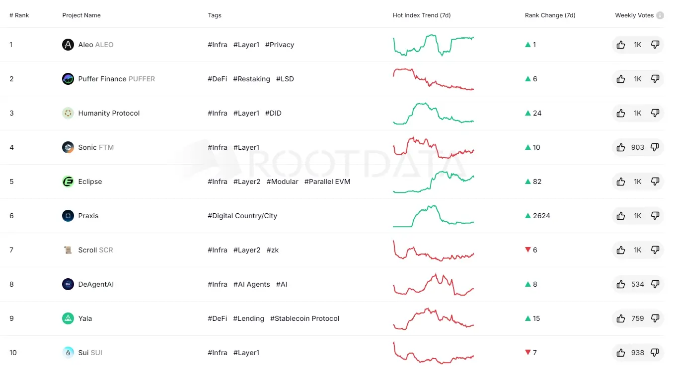 加密数据平台 RootData 发布每周项目热搜榜，Aleo、Puffer Finance、Humanity Protocol 位居前三