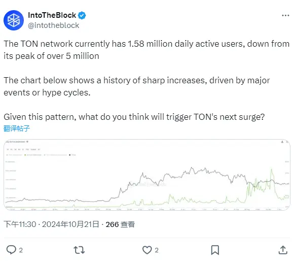 IntoTheBlock：TONネットワークの日次アクティブユーザーが約158万人に減少し、ピーク時から大幅に減少しました。