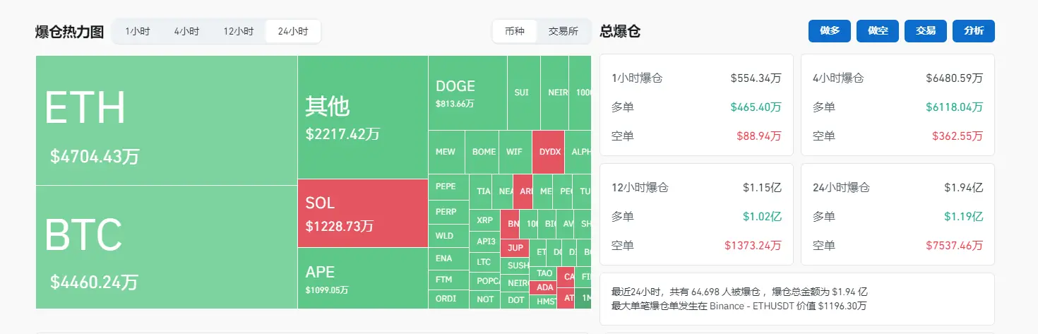 データ：過去24時間の全ネット爆倉金額は1.94億ドル、BTC爆倉金額は4460万ドルです。