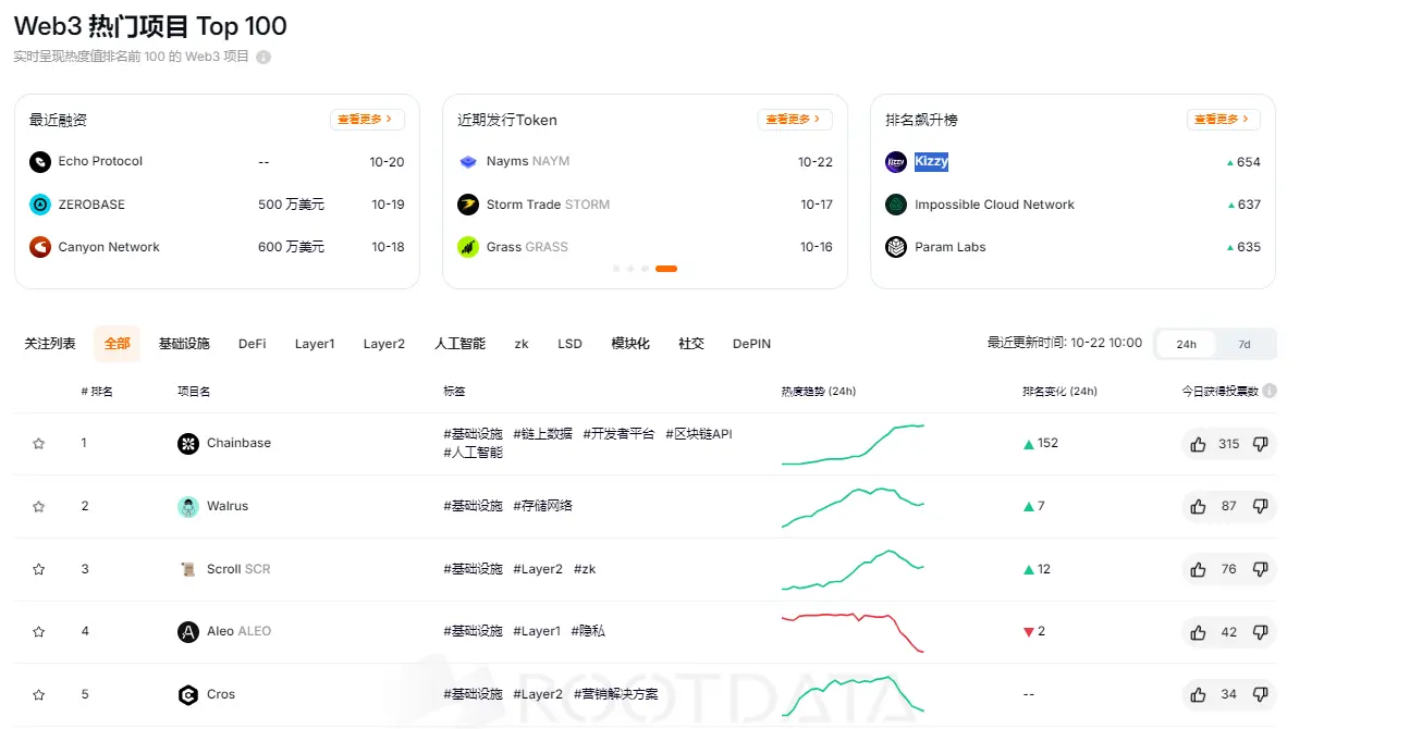 RootData 열도 지수 순위: Chainbase 1위, Kizzy 순위 상승폭 최대