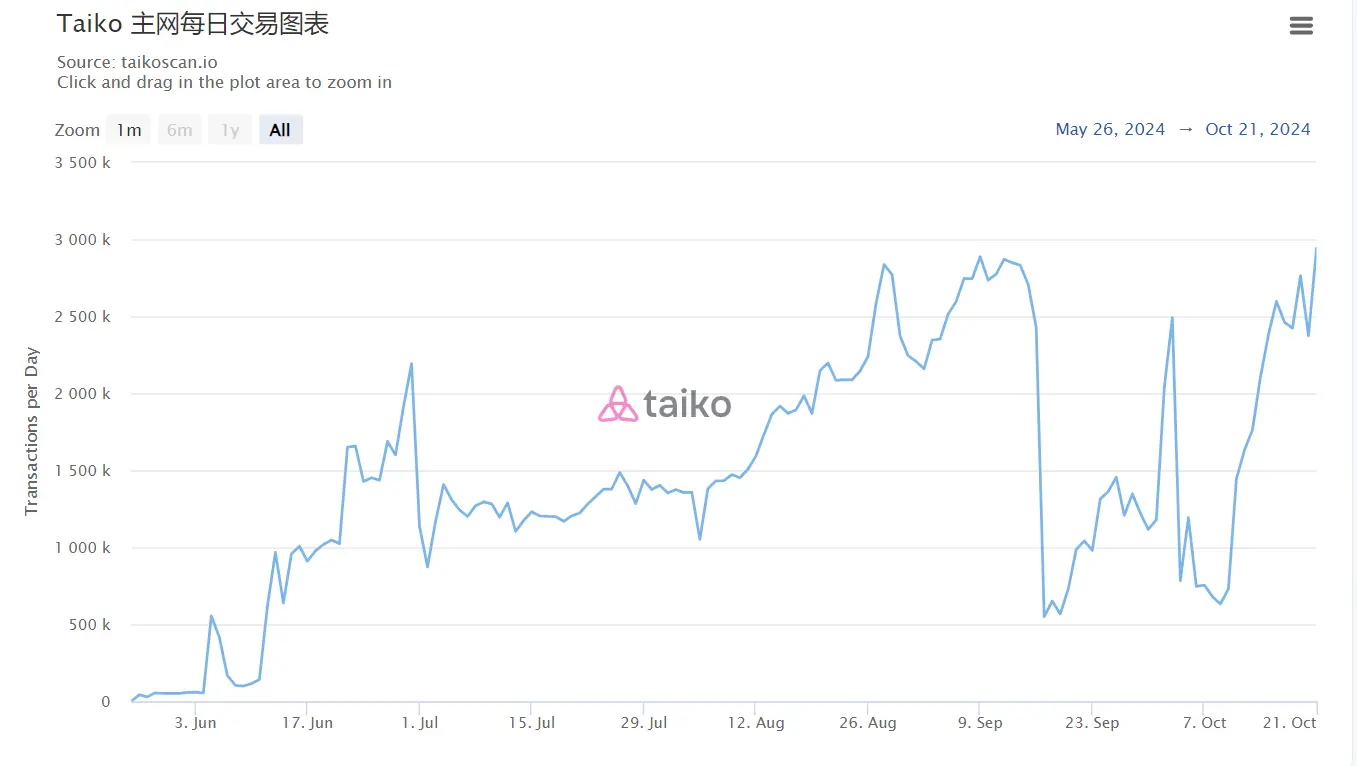 數據：Taiko 鏈上日交易筆數超 294 萬，創歷史新高