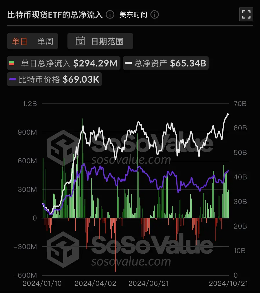 數據：比特幣現貨 ETF 昨日總淨流入 2.94 億美元，持續 7 日淨流入