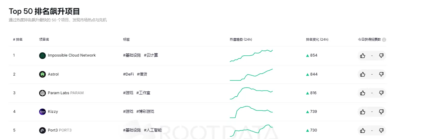 RootData Top 50 프로젝트 순위 급상승榜: Impossible Cloud Network 1위, Astrol 2위