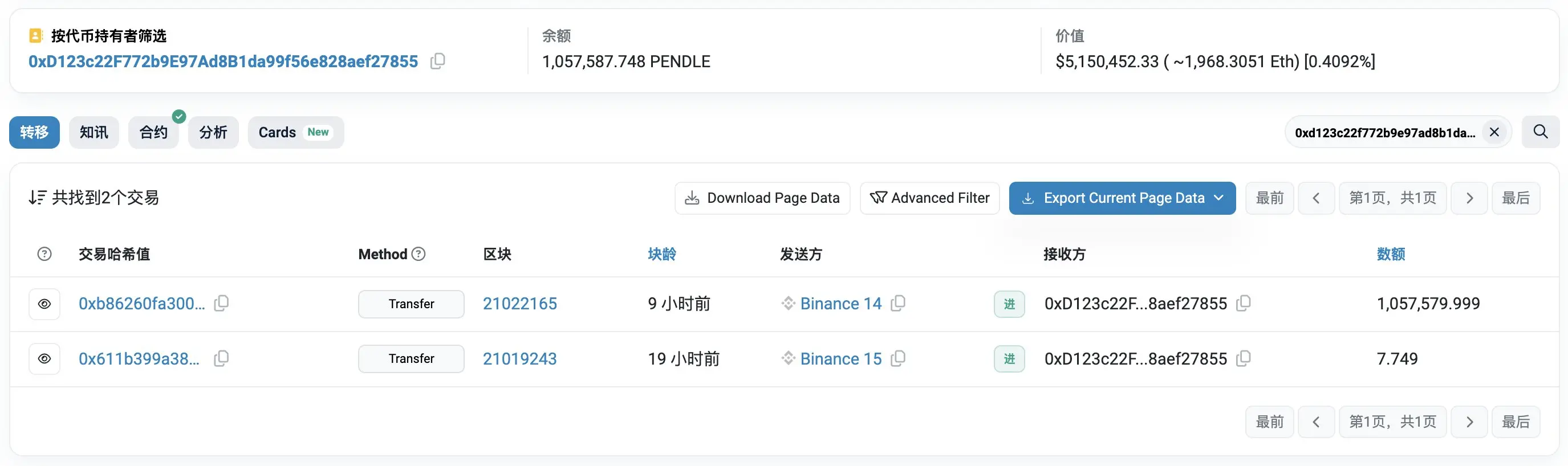 数据：某新地址于 9 小时前通过币安囤积超 100 万枚 PENDLE