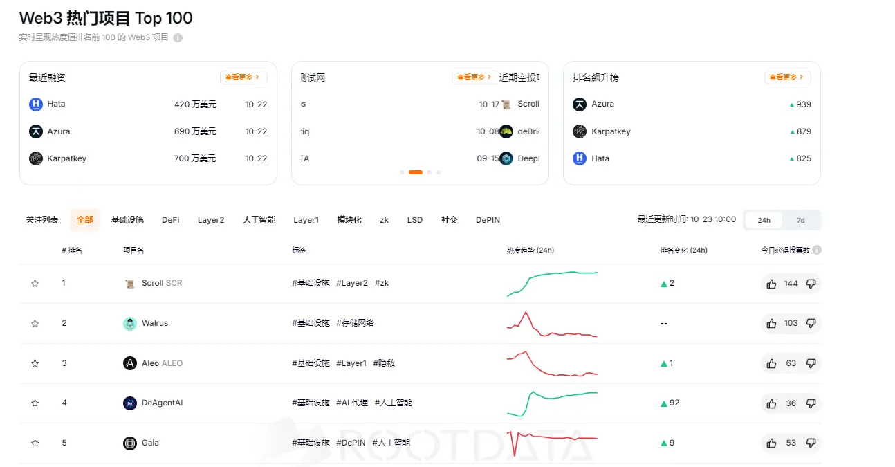 RootData 热度指数排名：Scroll 名列第一 , Azura 排名提升最大