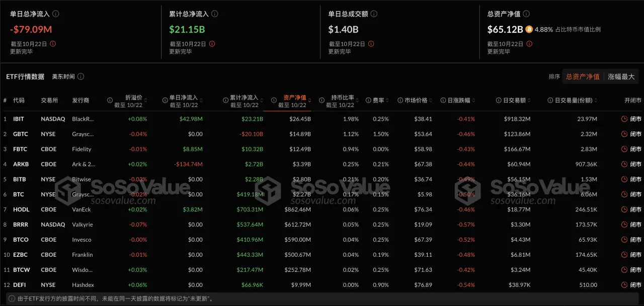 數據：比特幣現貨 ETF 昨日總淨流出超 7900 萬美元，過去 7 日淨流入後首次淨流出