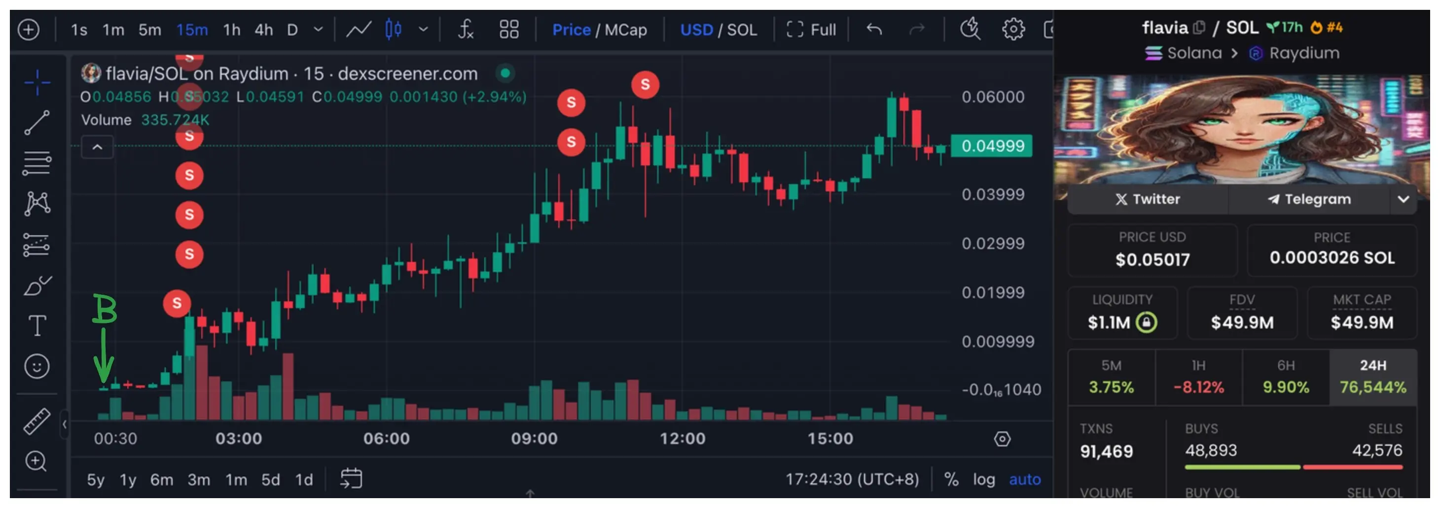 データ：ある賢い投資家のアドレスは、1枚のSOLで2700万枚のFLAVIAを購入し、現在のリターン率は2700倍を超えています。