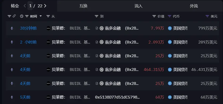データ：ブラックロック BUIDLファンドが Ondo Finance に 1000 万枚以上の USDC を移転