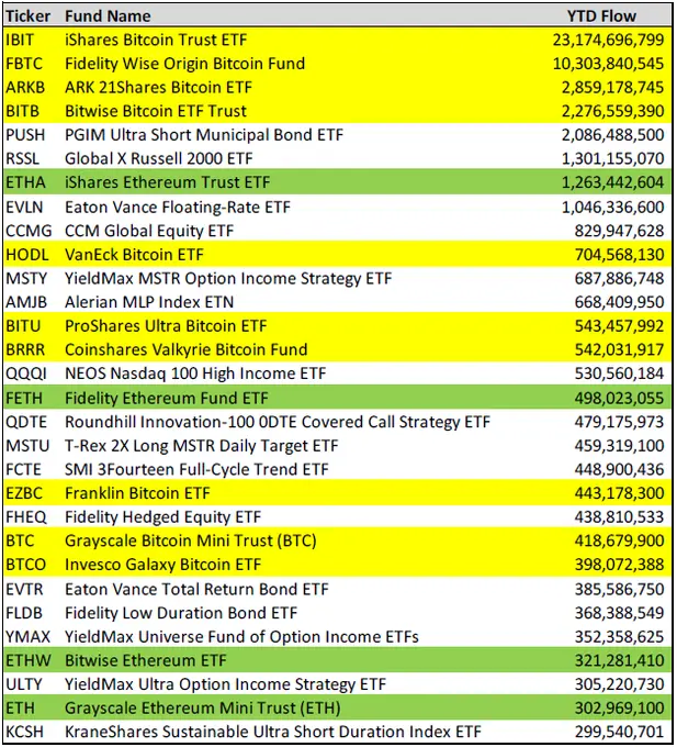 Data: Among the top 10 ETFs by inflows in 2024 to date, Bitcoin and Ethereum ETFs occupy six positions