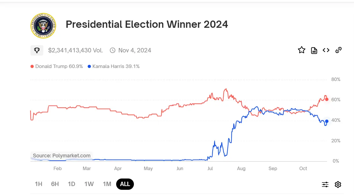 数据：Polymarket 上特朗普胜选概率与哈里斯差距缩小至约 20 个百分点，押注金额近 25 亿美元