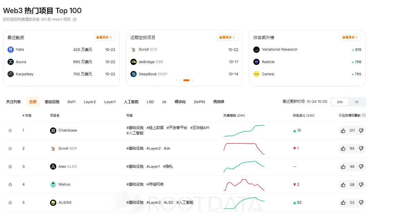RootData 熱度指數排名：Chainbase 名列第一 , Variational Research 排名提升最大