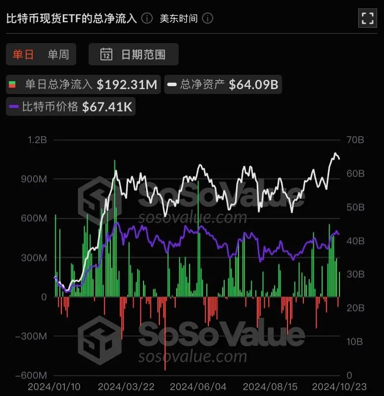 數據：比特幣現貨 ETF 昨日總淨流入 1.92 億美元，ETF 淨資產比率達 4.86%
