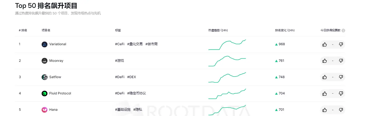 RootData Top 50 Project Ranking Surge List: Variational ranks first, Moonray ranks second