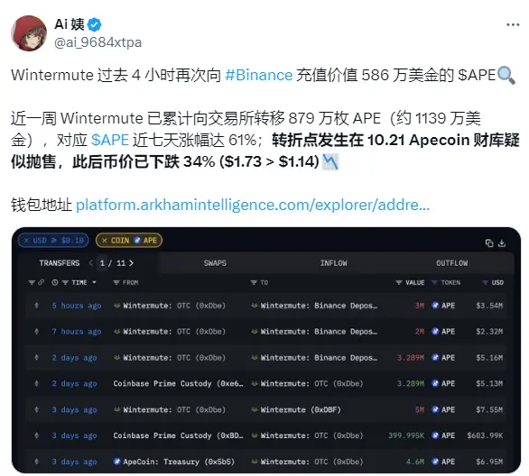 數據：Wintermute 過去 4 小時再次向 Binance 充值價值 586 萬美元的 APE