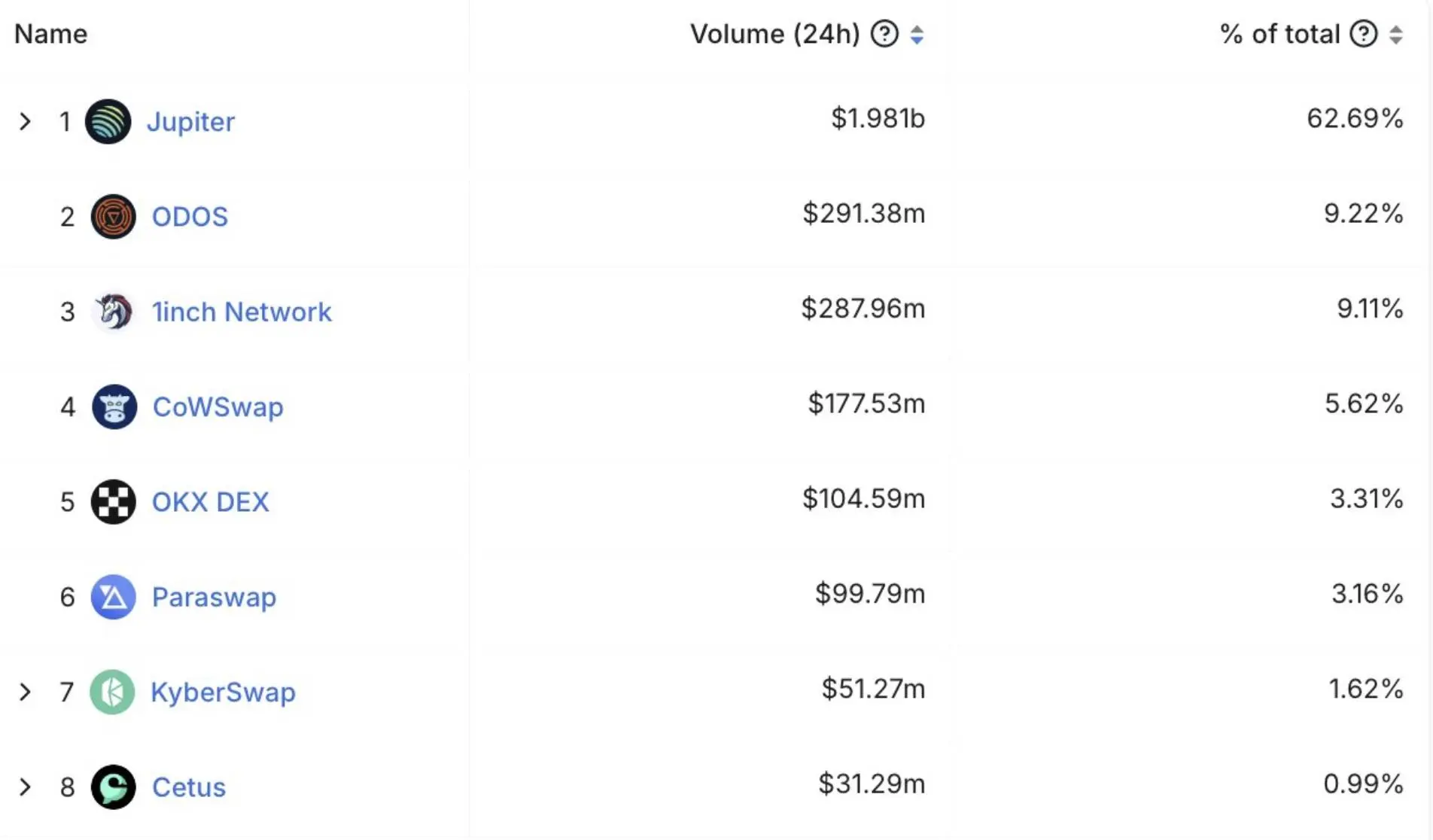 數據：Jupiter DEX 24 小時交易量超 19.8 億美元，市佔率創歷史新高達 62%