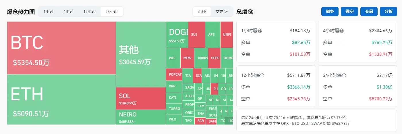 データ：過去24時間の全ネット爆倉額は2.17億ドル、BTC爆倉額は5354万ドルです。