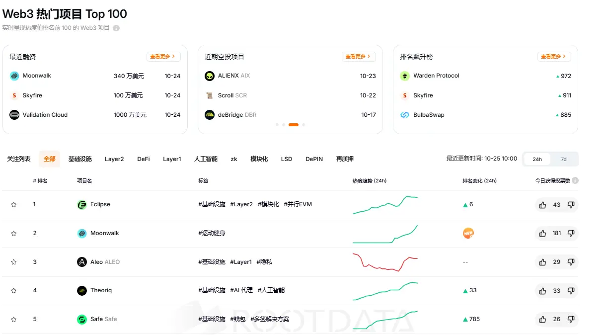 RootData 热度指数排名：Eclipse 名列第一 , Warden Protocol 排名提升最大
