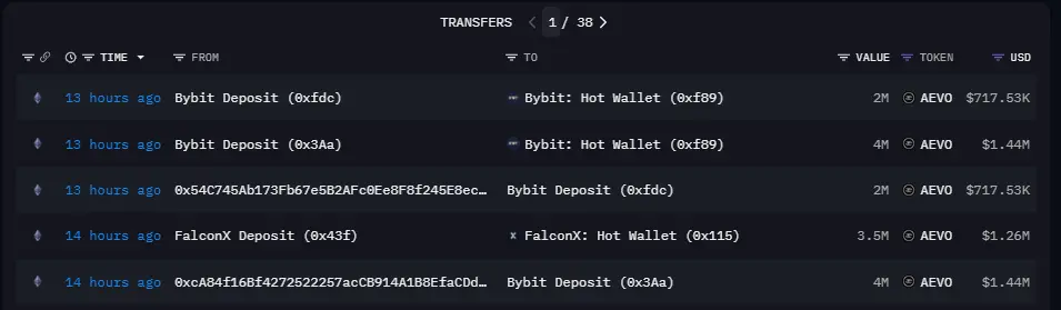 數據：某鯨魚於 14 小時前向 Bybit 存入 600 萬枚 AEVO，約 216 萬美元