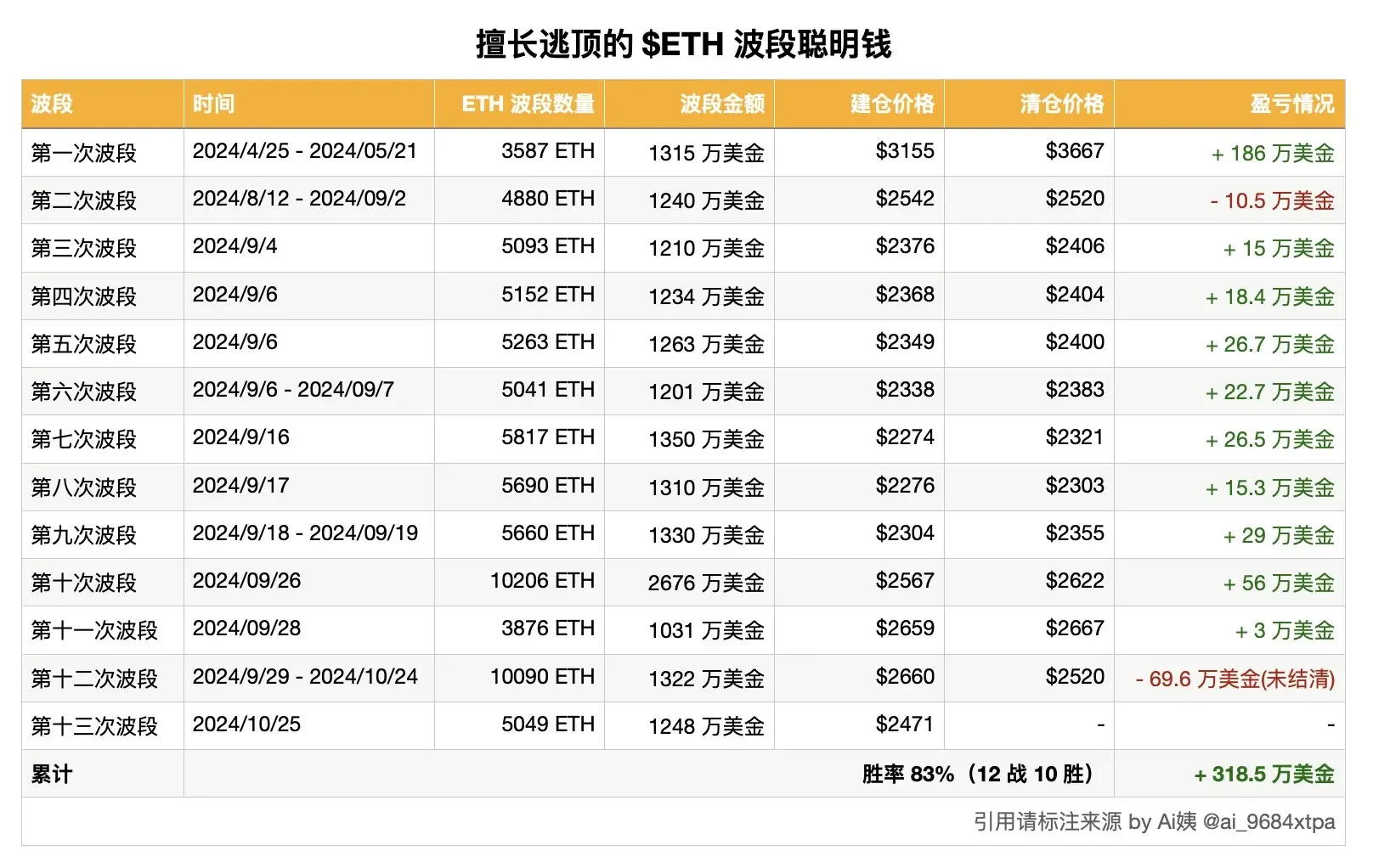 数据：“ETH 高胜率波段鲸鱼”以均价 2471 美元买入超 5000 枚 WETH，约合 1248 万美元