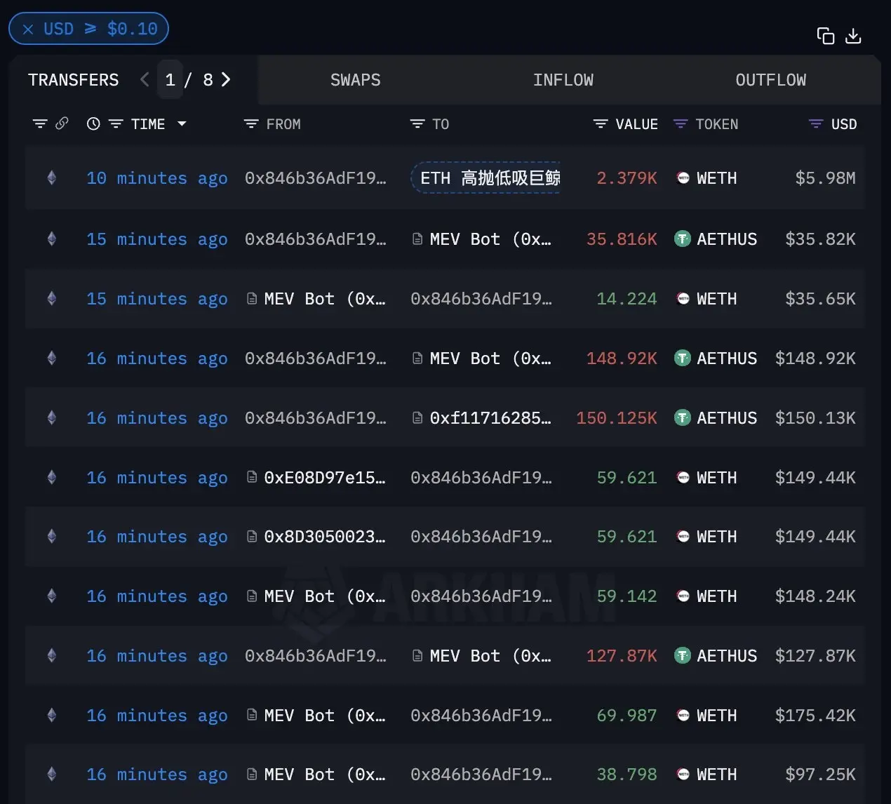 数据：“ETH 高胜率波段鲸鱼”继续加仓 2379 枚 WETH，第 13 轮波段已建仓 7428 枚 WETH