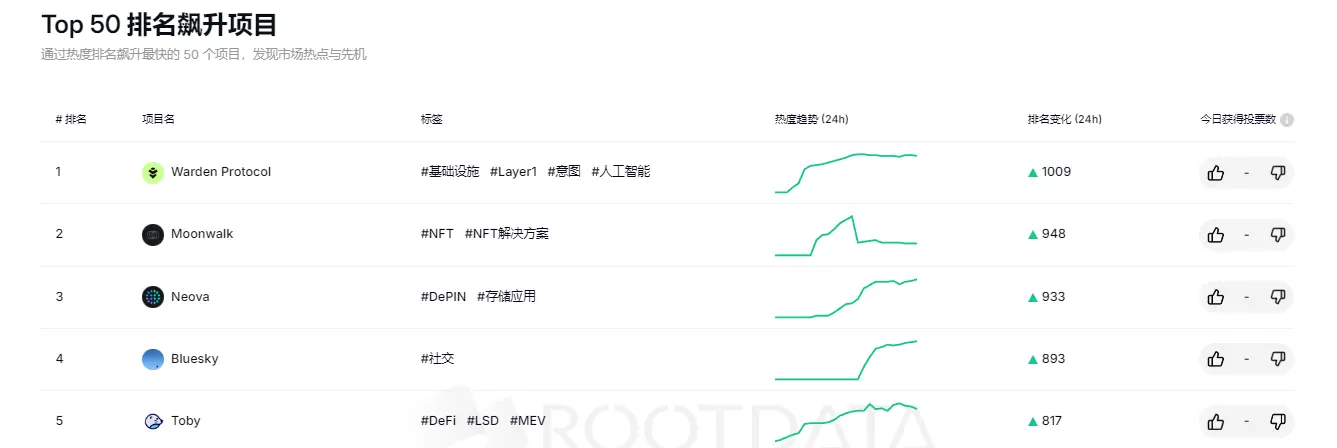 RootData Top 50 项目排名飙升榜：Warden Protocol 位居第一，Moonwalk 排名第二