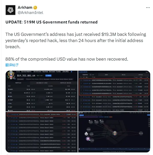 Arkham：美国政府地址目前已收到 88% 的被盗资金