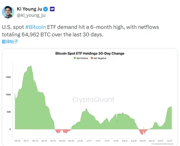 データ：アメリカの現物ビットコインETFは過去30日間で約64962枚のBTCが純流入しました。
