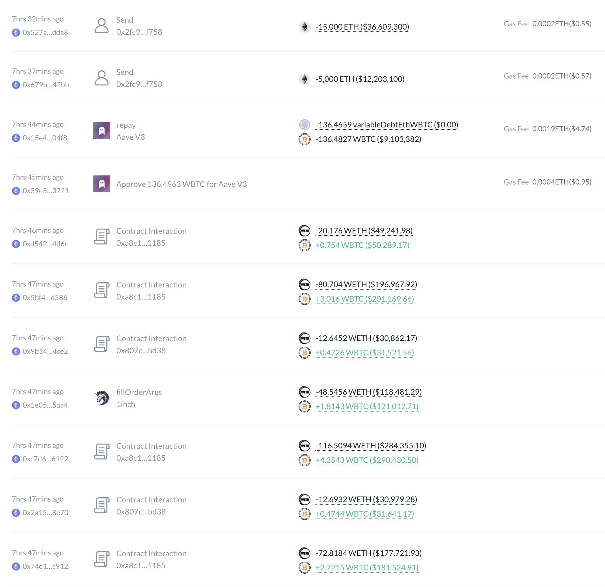 データ：ETH/BTC 為替レートの強気派ジェームス・フィッケルが2万枚のETHをCoinbase Primeに預け入れ、価値は5000万ドルを超える。