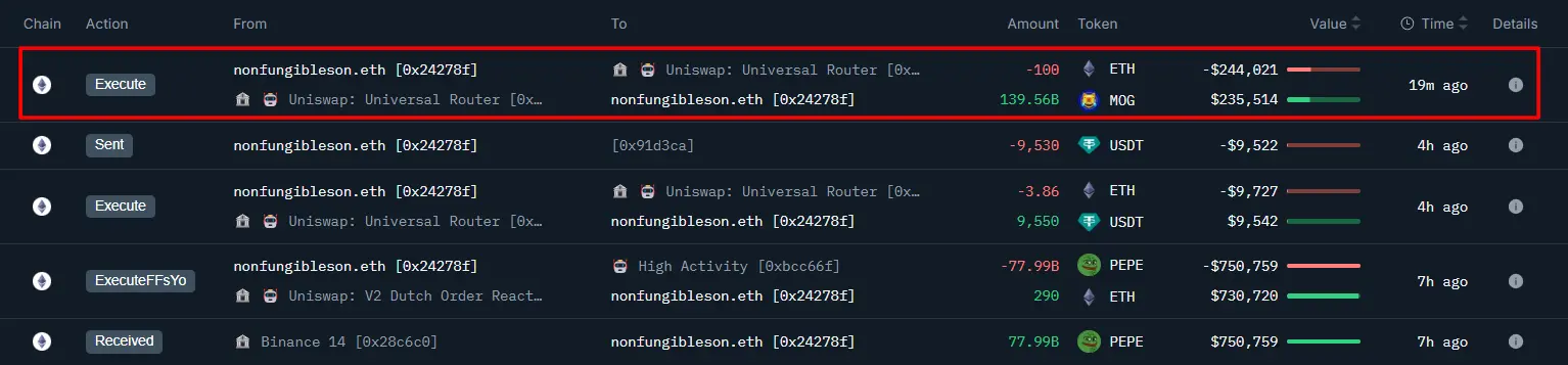 数据：某专业 NFT 交易者花费 100 枚 ETH 购买超 1000 亿枚 MOG