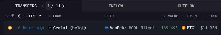 데이터: 약 169개의 BTC가 Gemini에서 VanEck으로 유입되었으며, 가치가 1000만 달러를 초과합니다