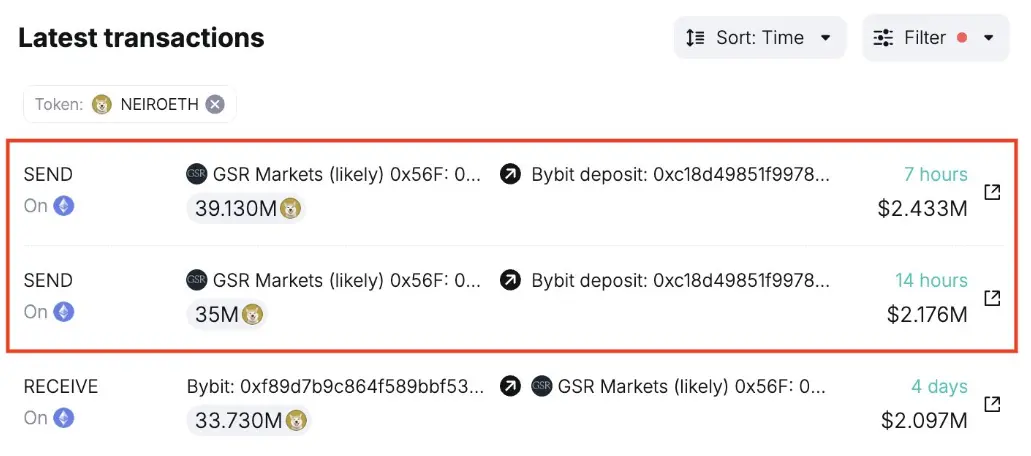 數據：GSR Markets 將 NEIRO 總供應量的 7.41% 存入 Bybit