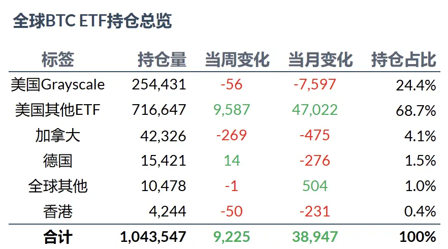 加密 ETF 周报 | 上周美国比特币现货ETF 净流入近 10 亿美元,日本主流金融机构支持推出比特币和以太坊 ETF