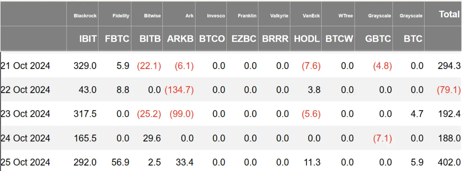 加密 ETF 周报 | 上周美国比特币现货ETF 净流入近 10 亿美元,日本主流金融机构支持推出比特币和以太坊 ETF