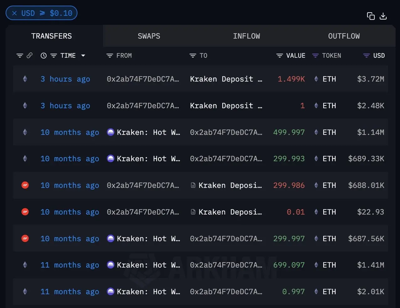 数据：某鲸鱼清仓 2023 年底均价 2182 美元建仓的 1500 枚 ETH，价值近 400 万美元