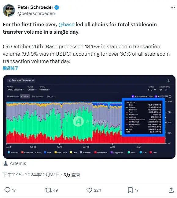 数据：Base 单日稳定币转账量首次超过所有其他链