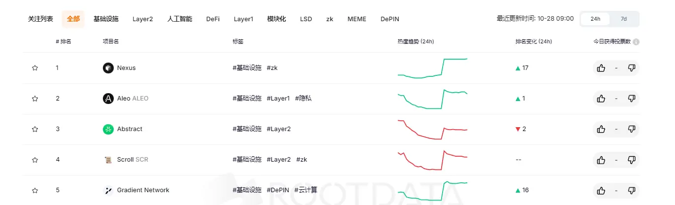 RootData 熱度指数ランキング：Nexus が1位、Shadow が最も順位を上げた