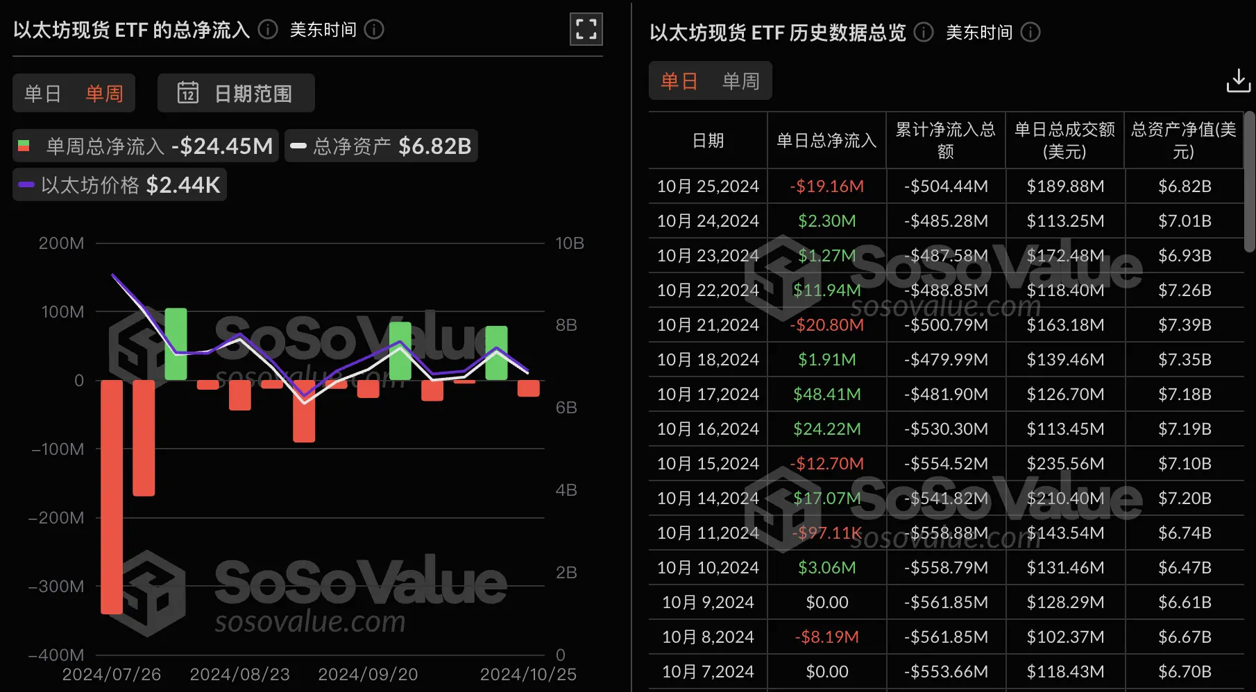 データ：イーサリアム現物ETFは先週1週間で2445万ドルの純流出、グレースケールイーサリアムトラストETF ETHEは週に5635万ドルの純流出。