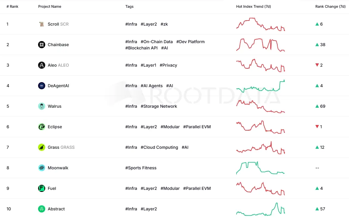 Web3 資產數據平台 RootData 發布每週項目熱搜榜，Scroll、Chainbase、Aleo 位居前三