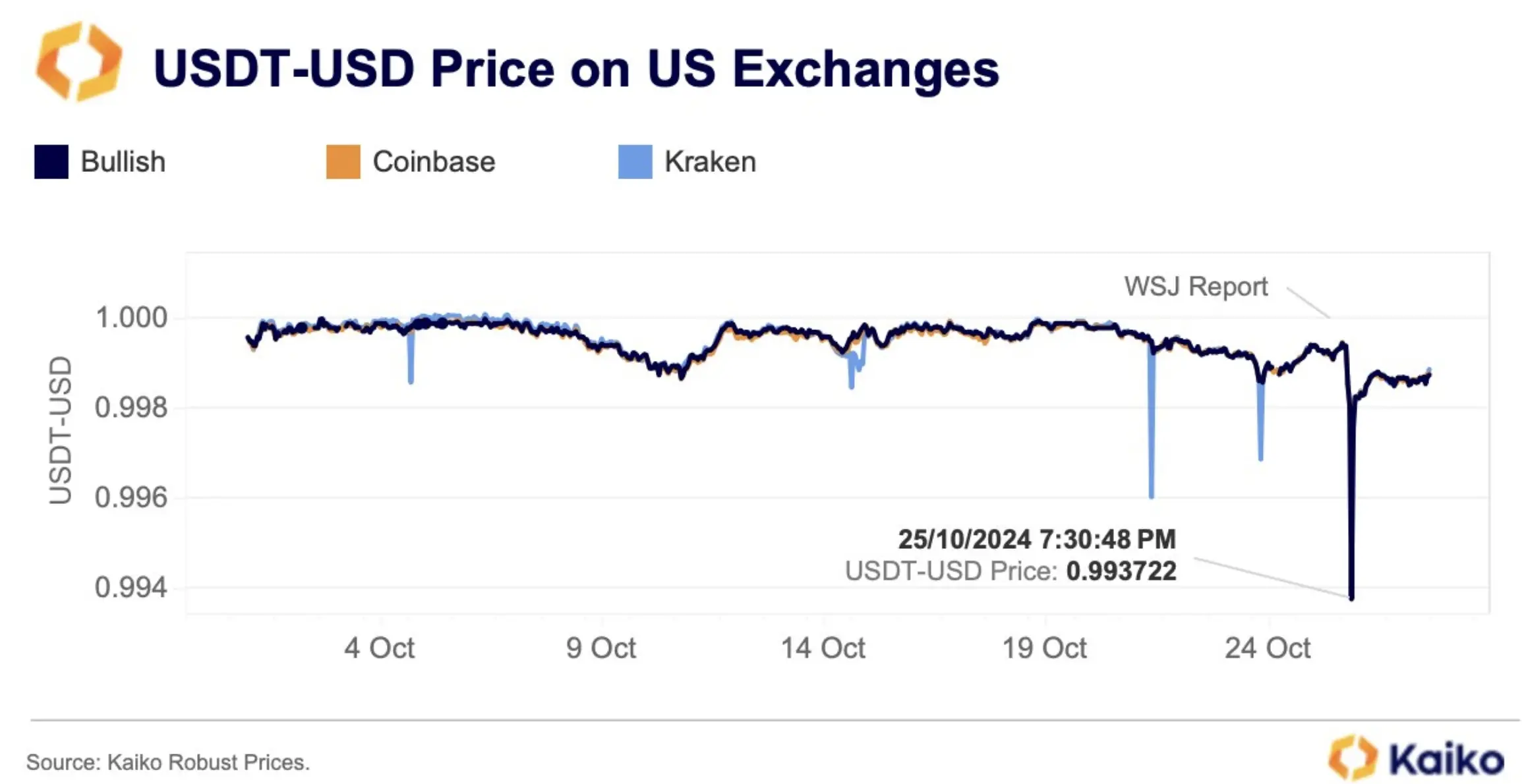 Kaiko：USDT 兑美元汇率在美国主要交易所跌至 0.994 美元，创今年最低水平