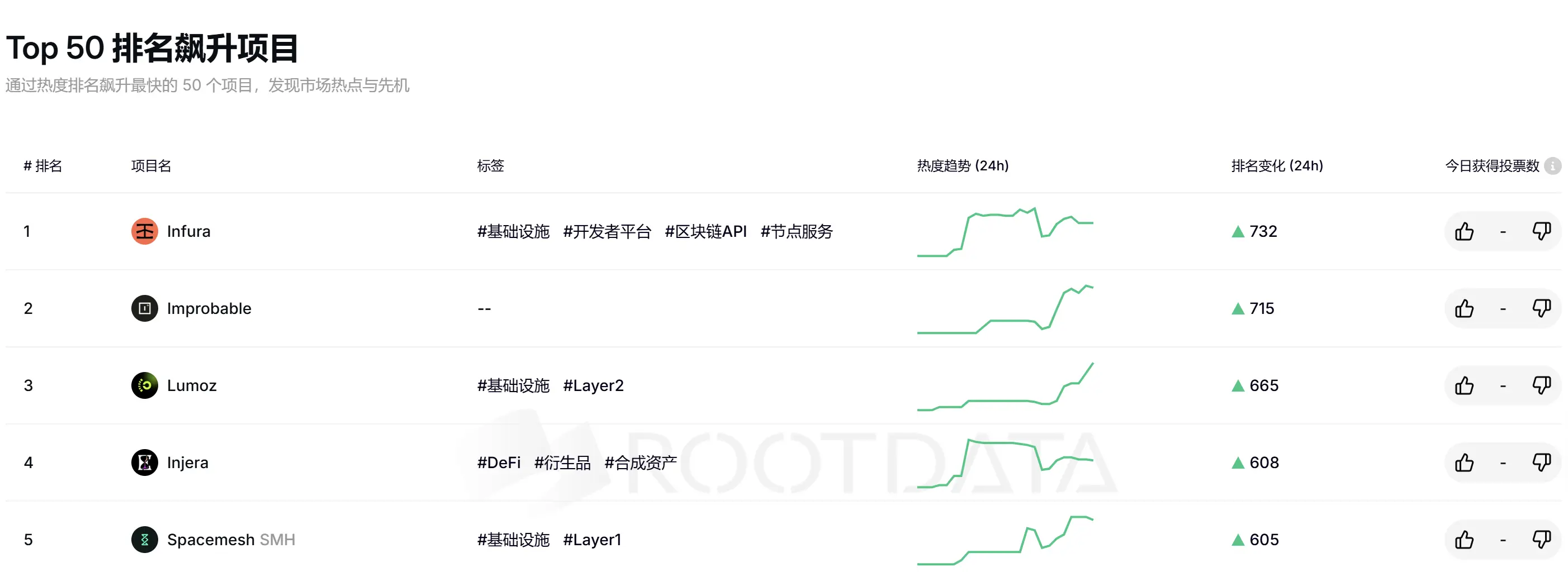 RootData Top 50 項目排名飆升榜：Infura 位居第一，Improbable 排名第二