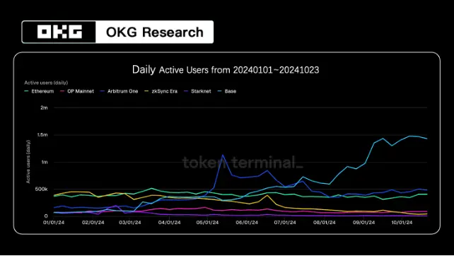 OKG Research: Dilemmas and Breakthroughs in the Current State of Ethereum L2 and the Rise of New L1