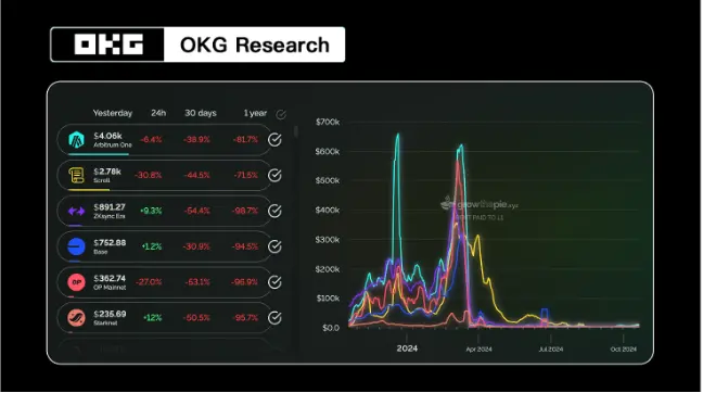 OKG Research: Dilemmas and Breakthroughs in the Current State of Ethereum L2 and the Rise of New L1
