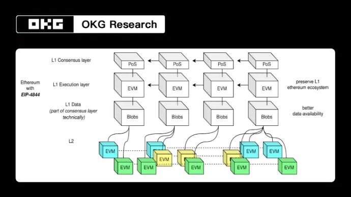 OKG Research: Dilemmas and Breakthroughs in the Current State of Ethereum L2 and the Rise of New L1